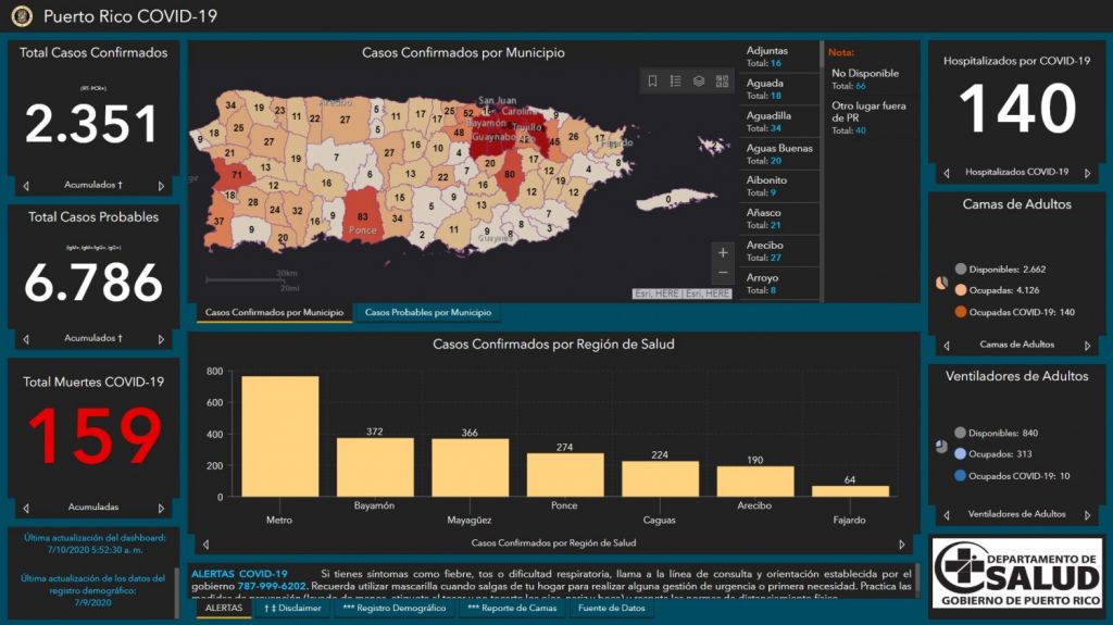  Departamento de Salud reporta 113 casos confirmados, 132 casos probables y 0 muertes por COVID-19 