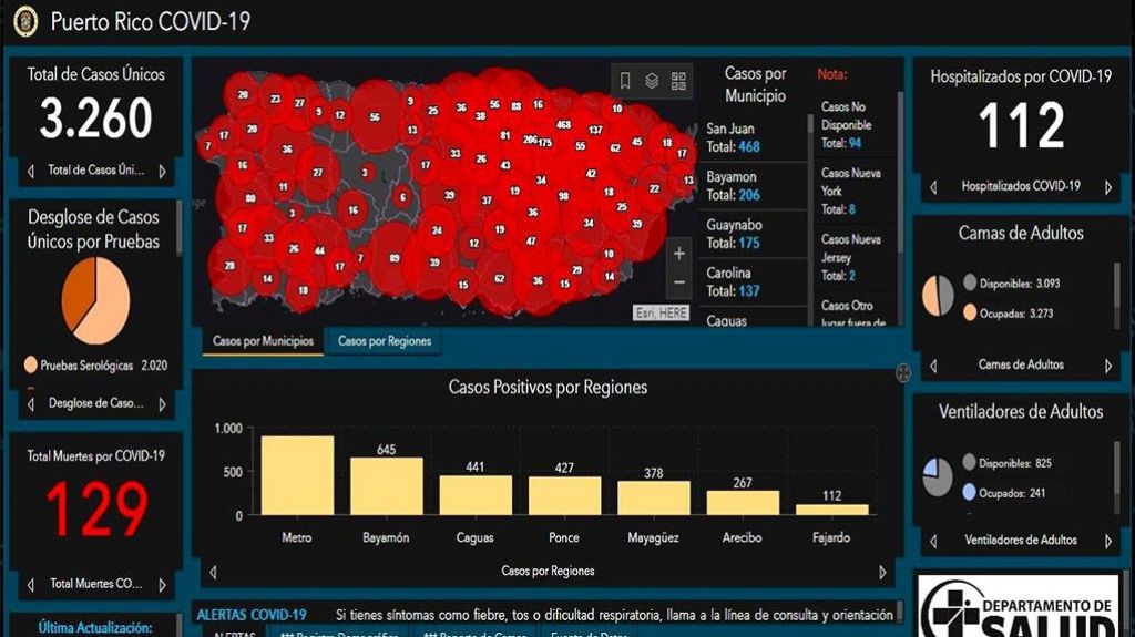  COVID-19 lleva 129 fallecidos en la isla y 3,260 positivos 