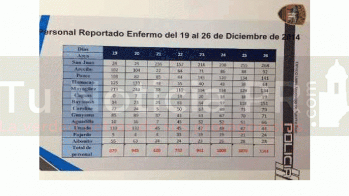 En Peligro la seguridad del país, más de tres mil los policías reportados enfermos