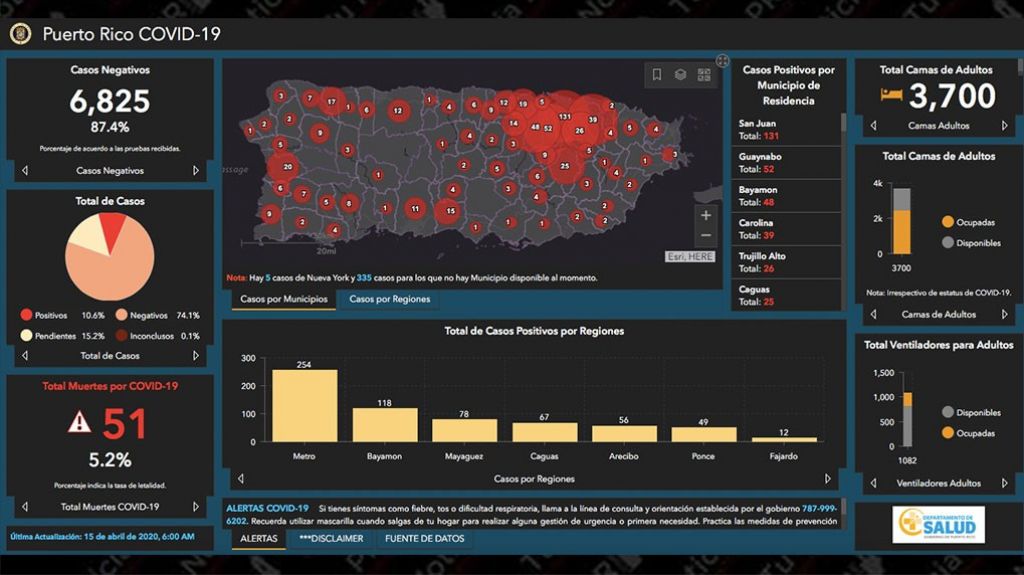  &ldquo;Dashboard&rdquo; refleja 51 muertes y 974 positivos por COVID-19 