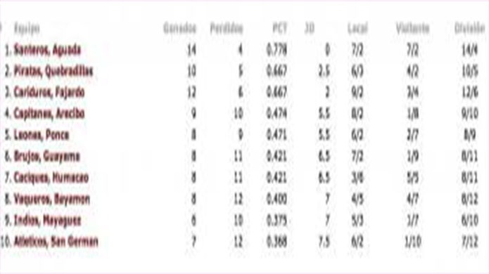 Cariduros continÃºan en racha y se acercan a los punteros