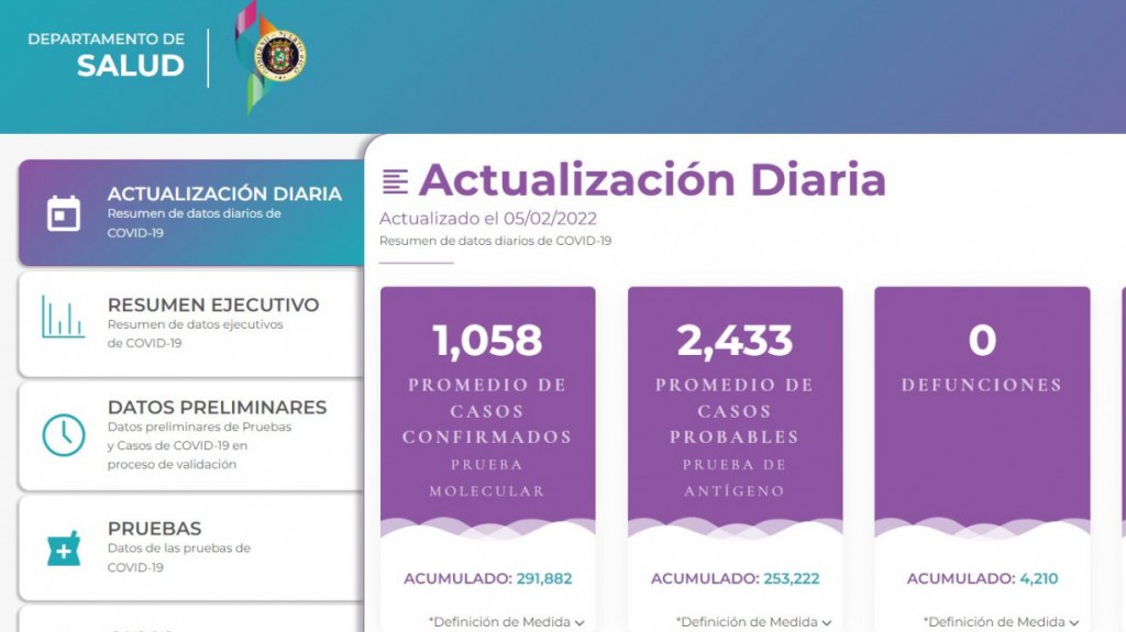  3,491 casos, 21.06 la tasa de positividad según informe del DS 
