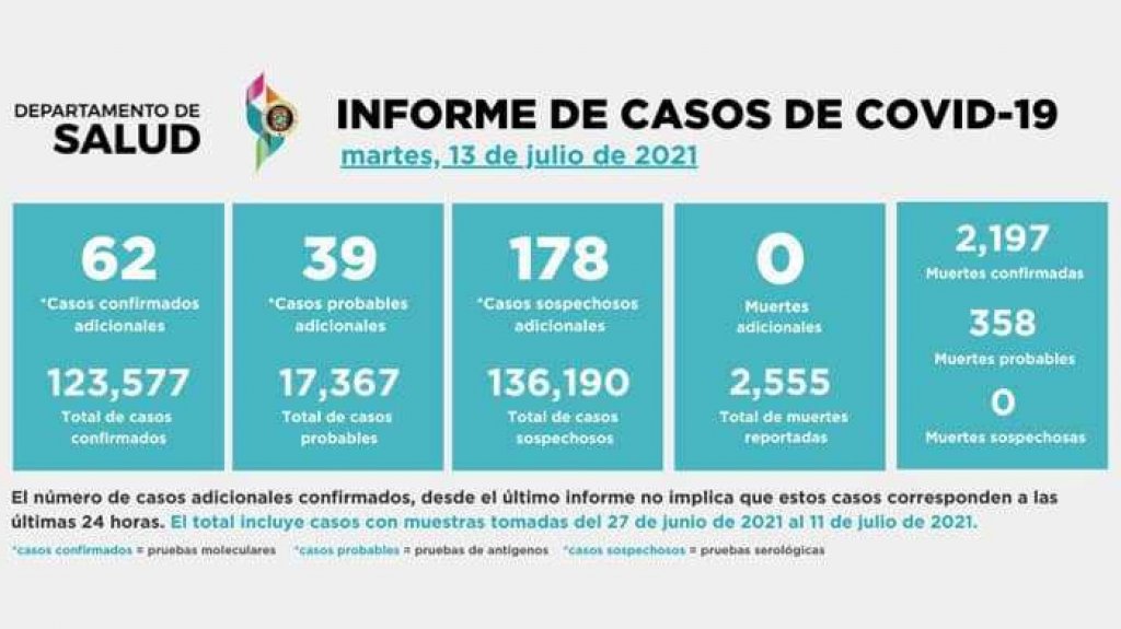  Salud no reporta muertes adicionales y el número de contagiados es de 279 