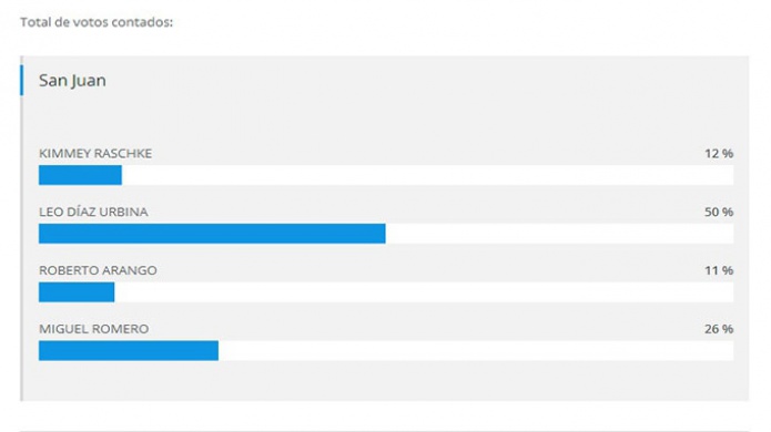 Leo Diaz en la delantera en las primarias por San juan