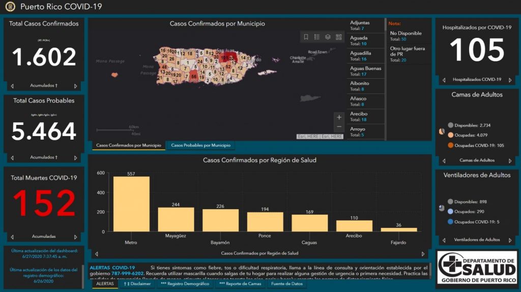  DS reporta 19 casos confirmados, 113 casos probables adicionales y 1 muerte por COVID-19 