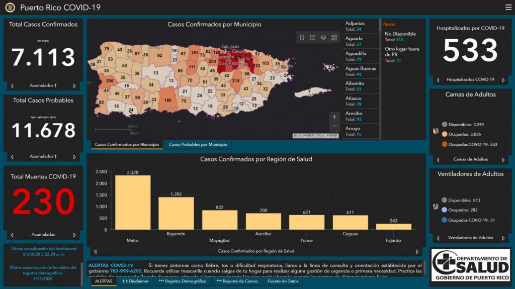  Salud reporta 227 casos confirmados y 137 casos probables adicionales por COVID-19 en Puerto Rico 