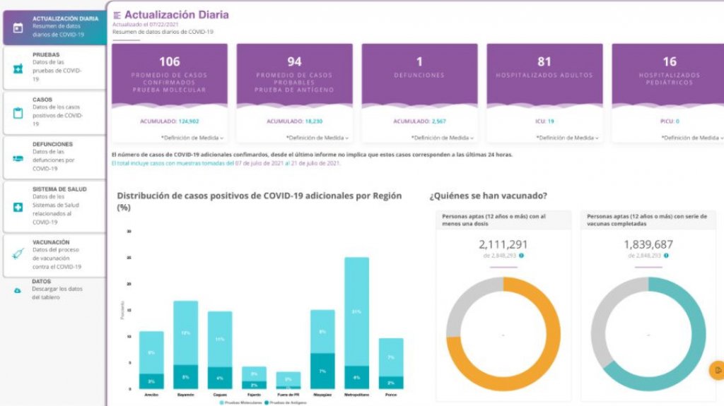  Una muerte y 106 casos confirmados de COVID-19 en informe DS 