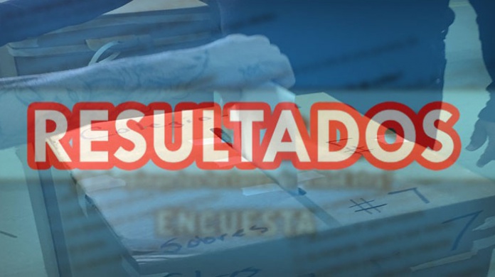 Resultados encuesta 
Â¿EstÃ¡s de acuerdo que los presos voten primero que tÃº?
