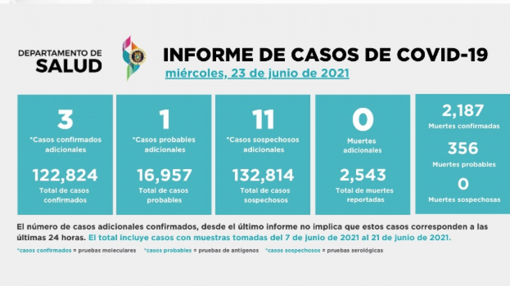  Salud no reporta muertes adicionales por Covid-19, mientras los contagiados suman apenas 15 
