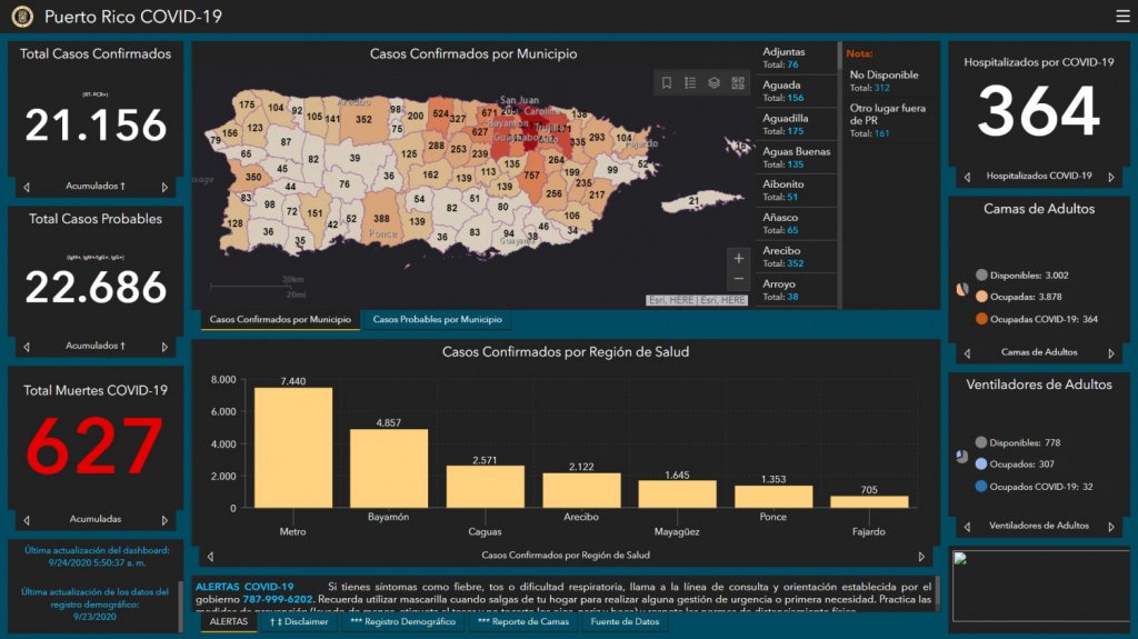  Salud reporta 10 muertes, 708 casos confirmados y 519 casos probables adicionales por COVID-19 