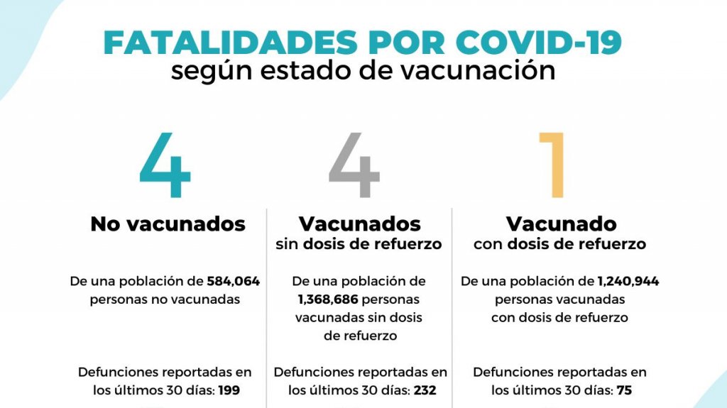  Salud reporta nueve muertes por Covid-19 y 158 hospitalizados 