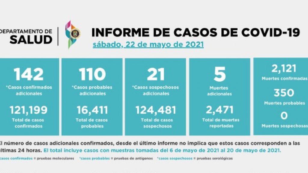 Deapartamento de Salud reporta 5 muertes y 142 casos positivos 