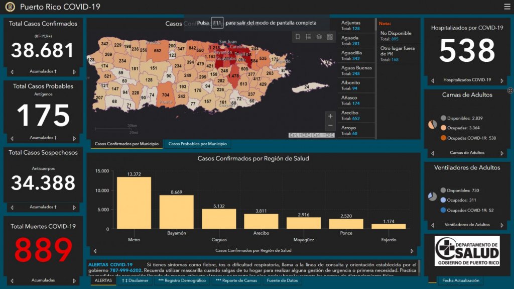  Salud reporta siete muertes, 204 casos confirmados, 69 probables y 132 sospechosos adicionales por COVID-19 