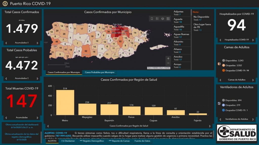  Llegan a 1,479 casos confirmados por COVID-19 mientras las muertes se quedan en 147 
