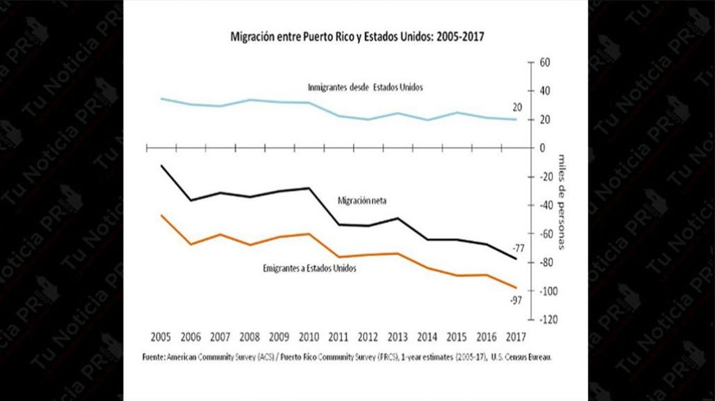  97 mil personas emigraron a Estados Unidos en el 2017 seg&uacute;n el Instituto de Estad&iacute;sticas 