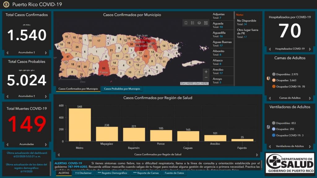  Reportan 1,540 casos confirmados y 149 muertes por COVID-19 