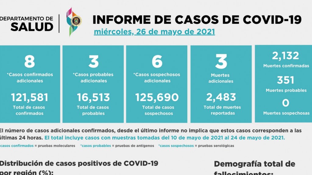  Salud reporta solamente 17 contagiados y tres muertes adicionales por Covid-19, además de 158 hospitalizados 