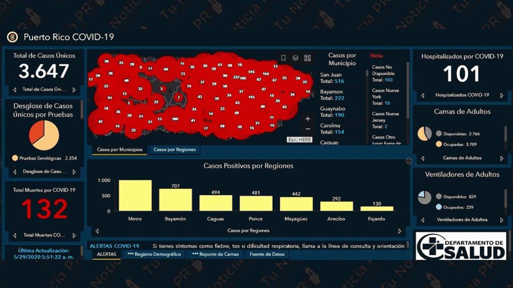  Registran una muerte adicional y 161 nuevos positivos por Covid-19 en las &uacute;ltimas 24 horas 