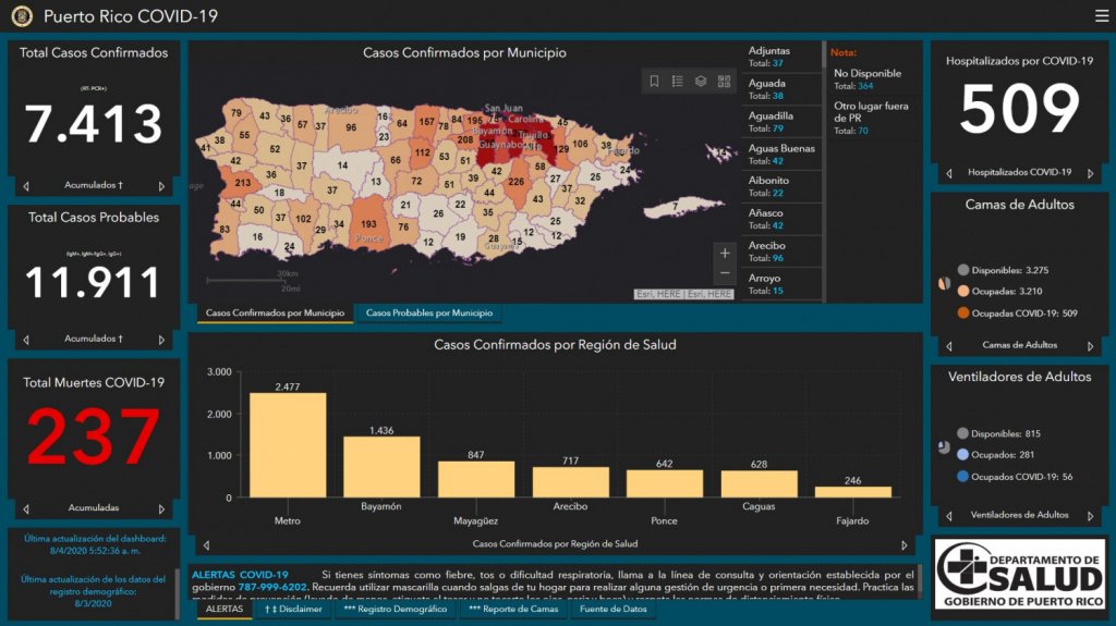  Salud reporta ocho muertes por COVID-19, 267 casos confirmados y 237 casos probables adicionales 