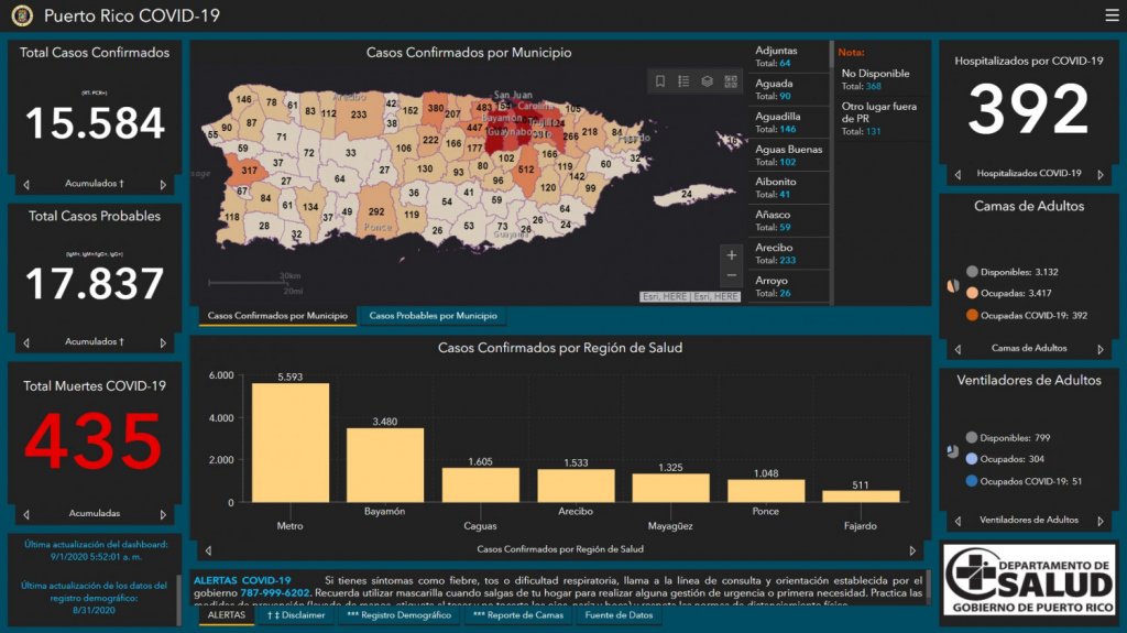  Salud reportó una muerte por COVID-19, 97 casos confirmados y 116 casos probables adicionales 