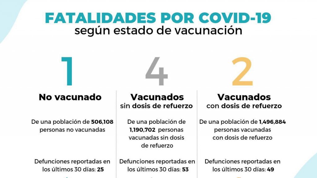  Salud reporta siete muertes y 376 hospitalizados 