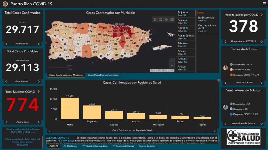  Salud reporta cinco muertes, 128 casos confirmados y 60 probables adicionales por COVID-19 