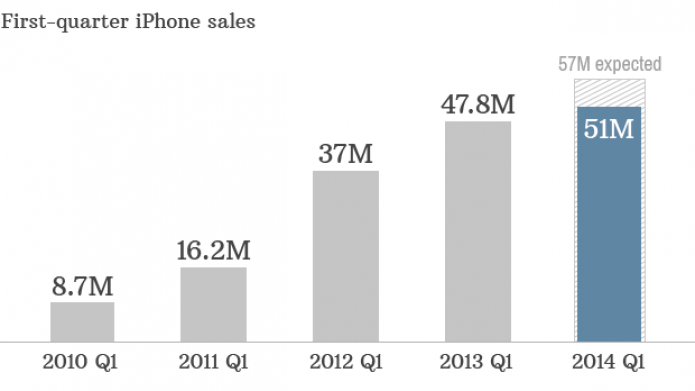 Decepcionan las ventas del iPhone