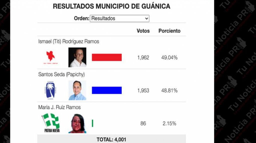  En Gu&aacute;nica hay m&aacute;s nominaciones directas que los votos que tiene el candidato del PPD 