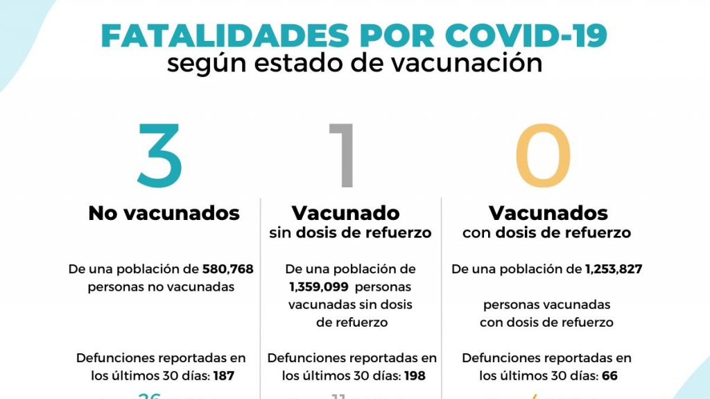  4 muertes y 134 hospitalizados en informe del DS 