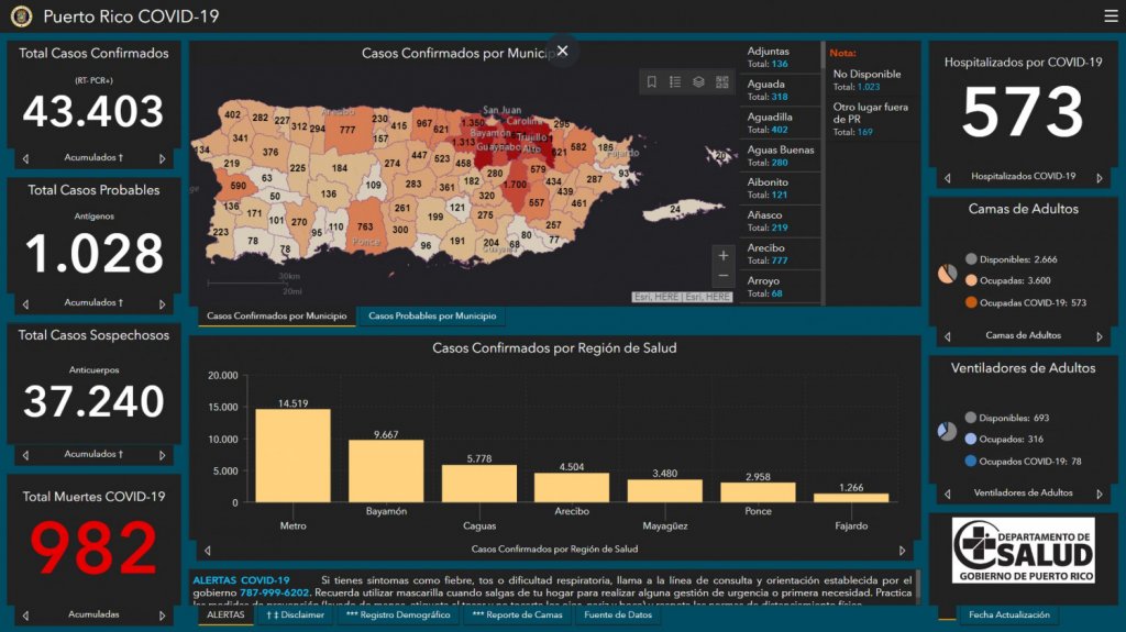  Salud reporta 11 muertes, 371 casos confirmados, 153 probables y 126 sospechosos por COVID-19 