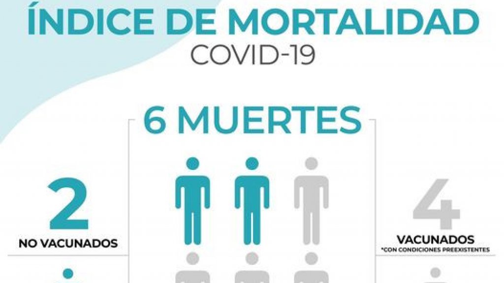 Positividad de COVID sube a 36.12 por ciento mientras se suman 7,776 casos y 6 muertes 