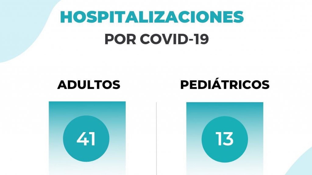  Salud no informa de muertes por Covid-19, hospitalizados bajan levemente de 55 a 54 y tasa de positividad sube a 4.81% 