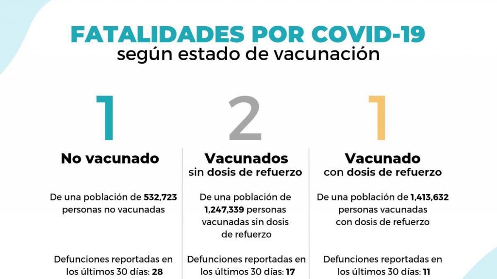  Salud reporta cuatro muertes y tasa de positividad de 6.33 por ciento 
