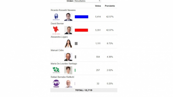 Primeros resultados dan como ganador a RossellÃ³ Nevares por escaso margen por sobre Bernier