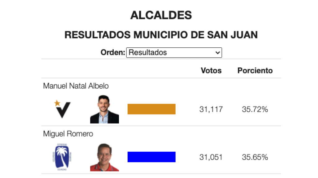  Manuel Natal tiene ventaja por San Juan 