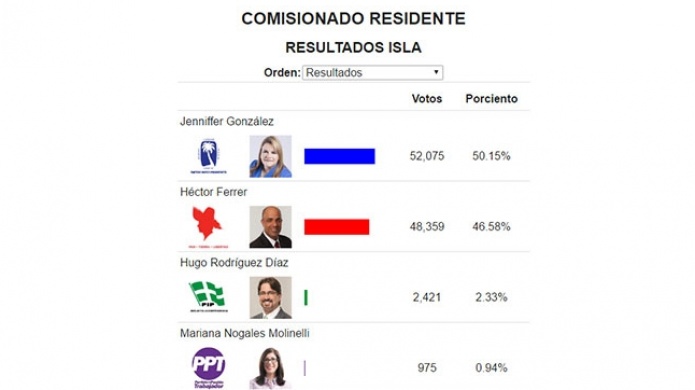 Ventaja de Jennifer GonzÃ¡lez  para la comisaria residente 