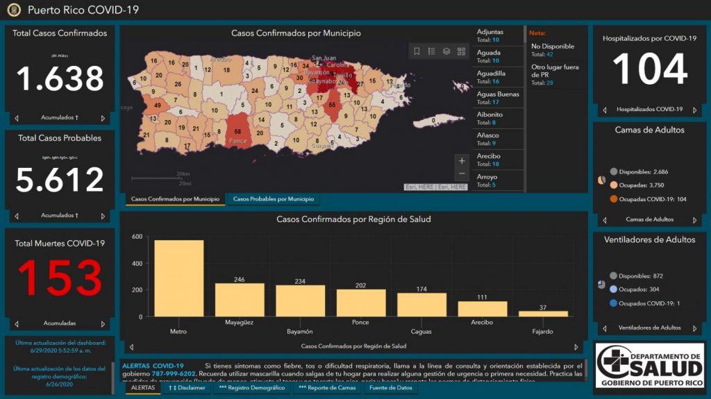  DS reporta13 casos confirmados, 40 casos probables adicionales y 0 muertes por Covid-19 