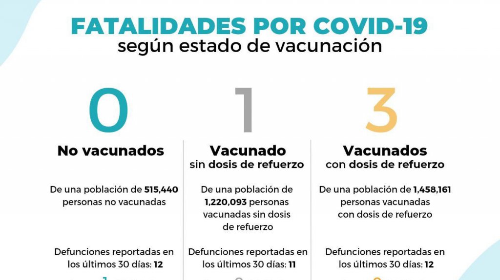  Salud reporta cuatro muertes adicionales, 207 hospitalizados y una tasa de positividad del 21.00 por ciento 
