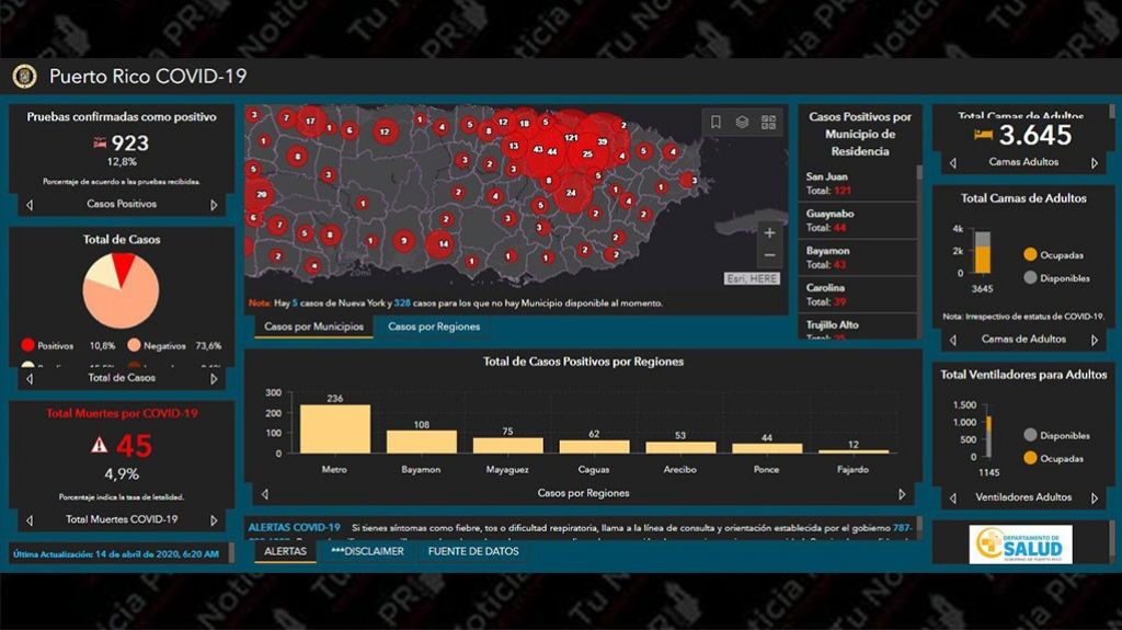  Positivos suben a 923 y no se reportan nuevas muertes por la pandemia 
