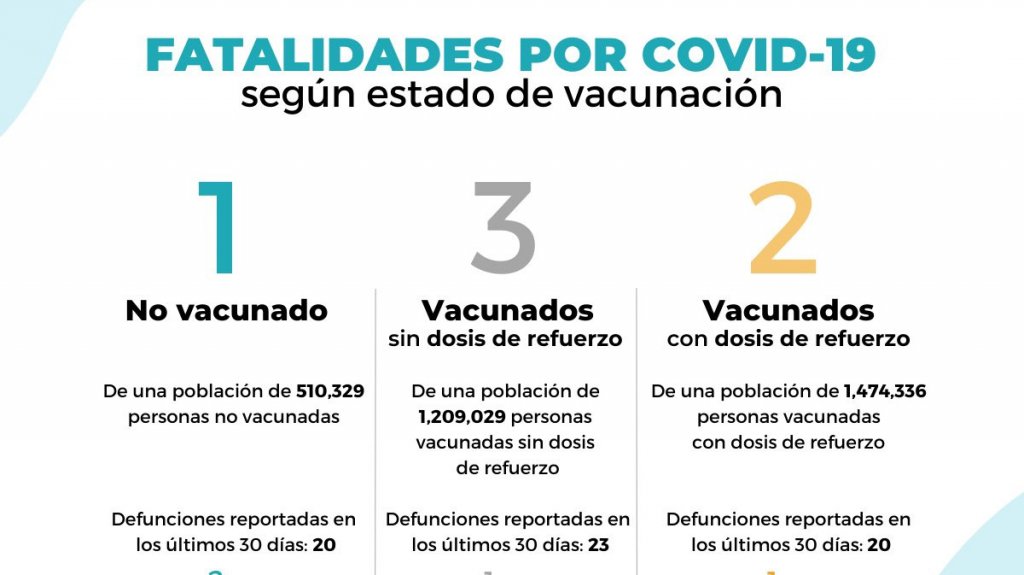  Salud reporta seis nuevas muertes por COVID-19 