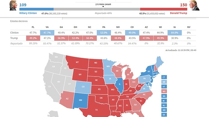 Con ventaja Donald Trump para la presidencia de los Estados Unidos 