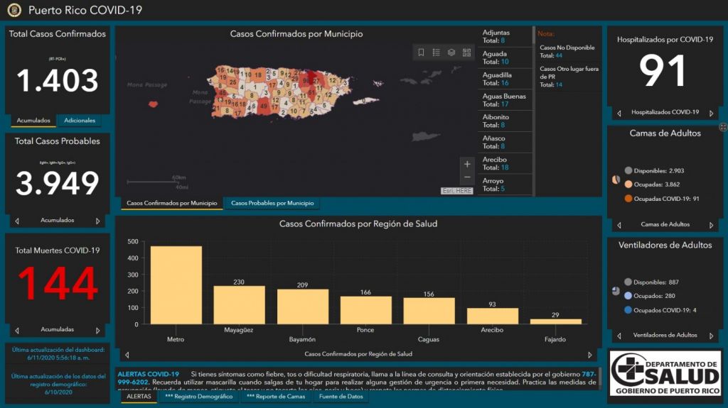  Salud reporta 144 muertes por COVID-19 y 1,403 casos confirmados 