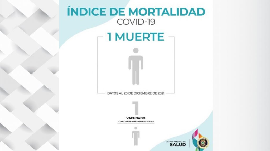  Una muerte y sobre 772 casos de COVID-19 según Salud 