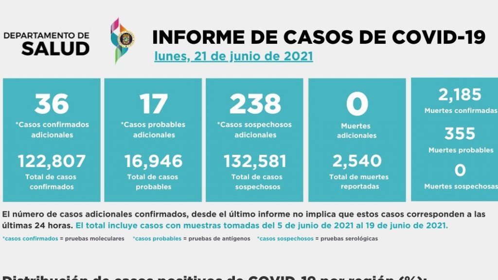  Salud nuevamente no reporta muertes por Covid-19, mientras contagiados suman 291 y hay 74 personas hospitalizadas 