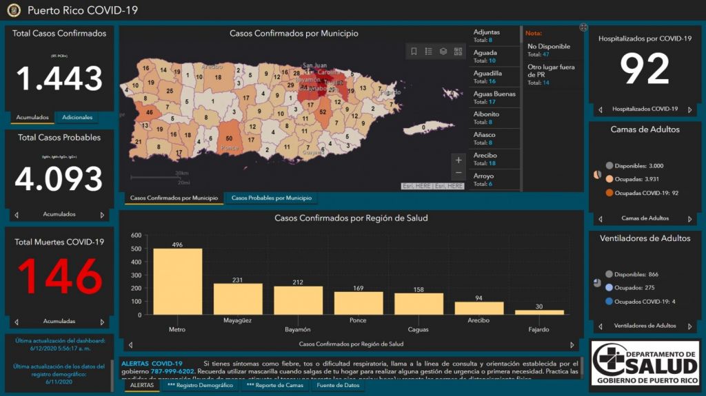  COVID-19 en Puerto Rico: 146 muertes; 1,443 casos confirmados y 4,093 casos probables 