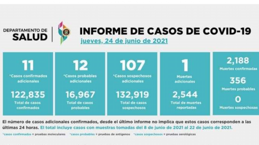  Salud reporta una muerte, 70 personas hospitalizadas y 130 nuevos casos positivos 