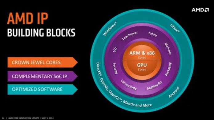 AMD muestra sus primeros procesadores ARM de 32 y 64 bits para Android