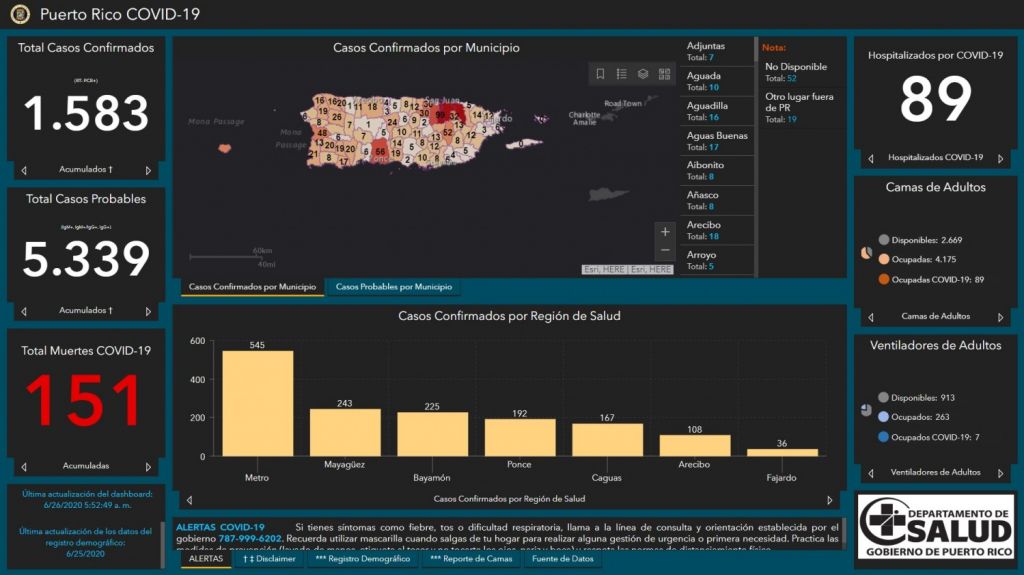  Departamento de Salud reporta 4 casos confirmados, 22 casos probables adicionales y 0 muertes por COVID-19 