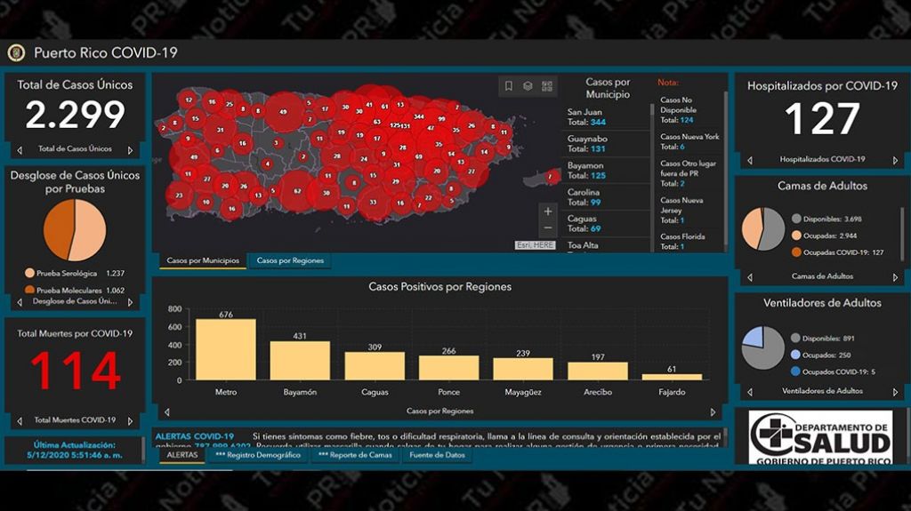  Salud reporta 114 muertes y 2,299 positivos a COVID-19 