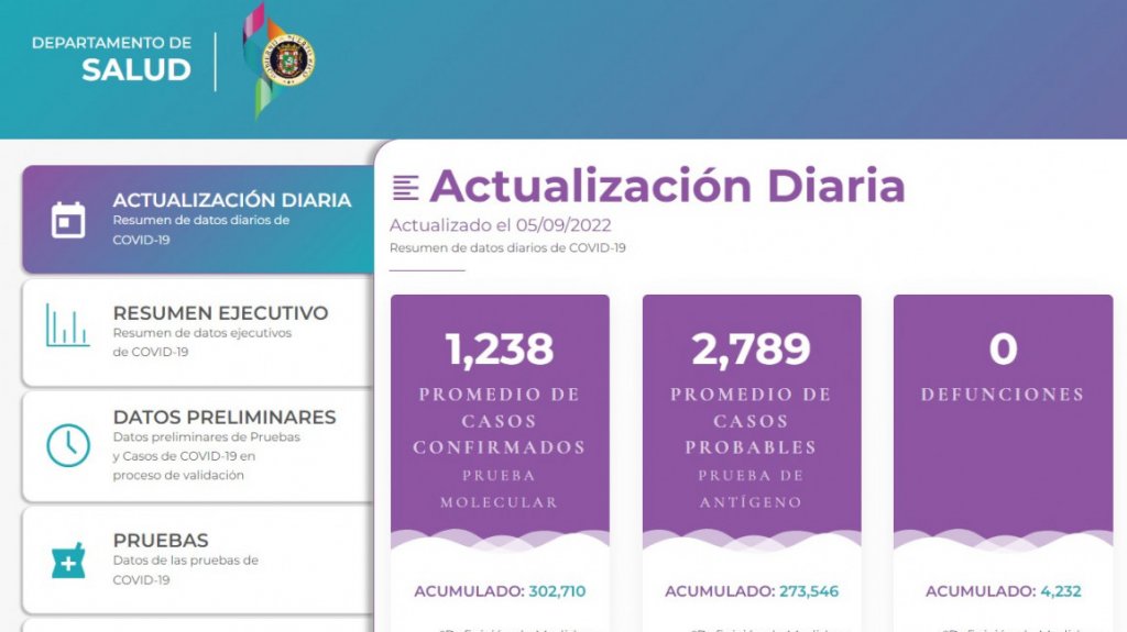  4,027 casos, 25.08 la tasa de positividad según informe del DS 